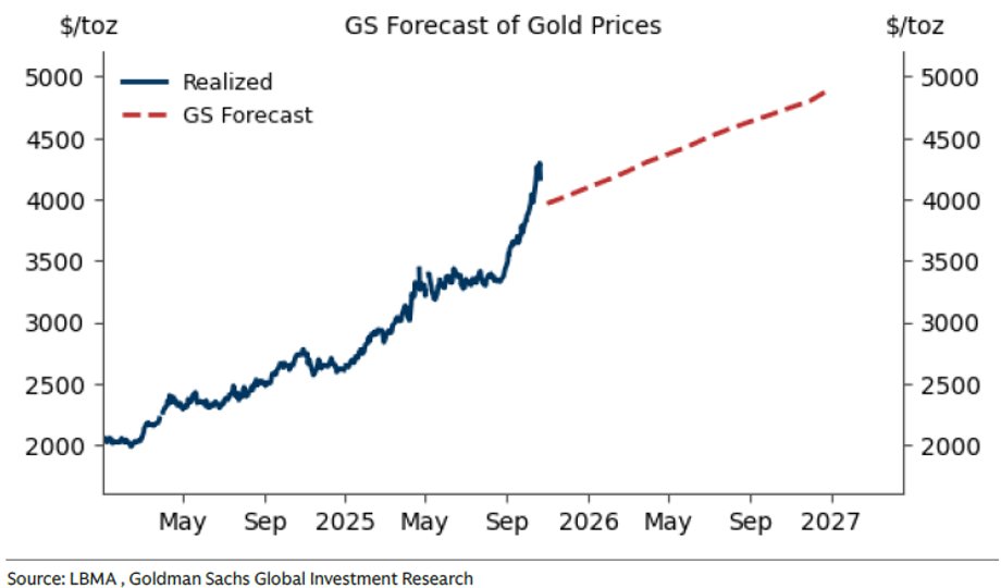 Gold price forecast by Goldman Sachs
