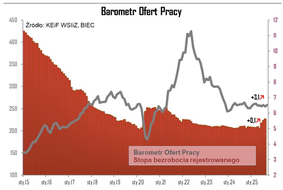 Job Offers Barometer