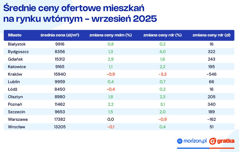 Average offer prices of apartments on the secondary market in September 2025