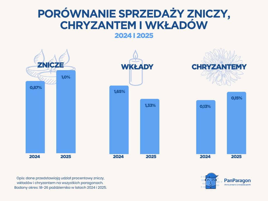 This is how the popularity of candles and chrysanthemums has changed