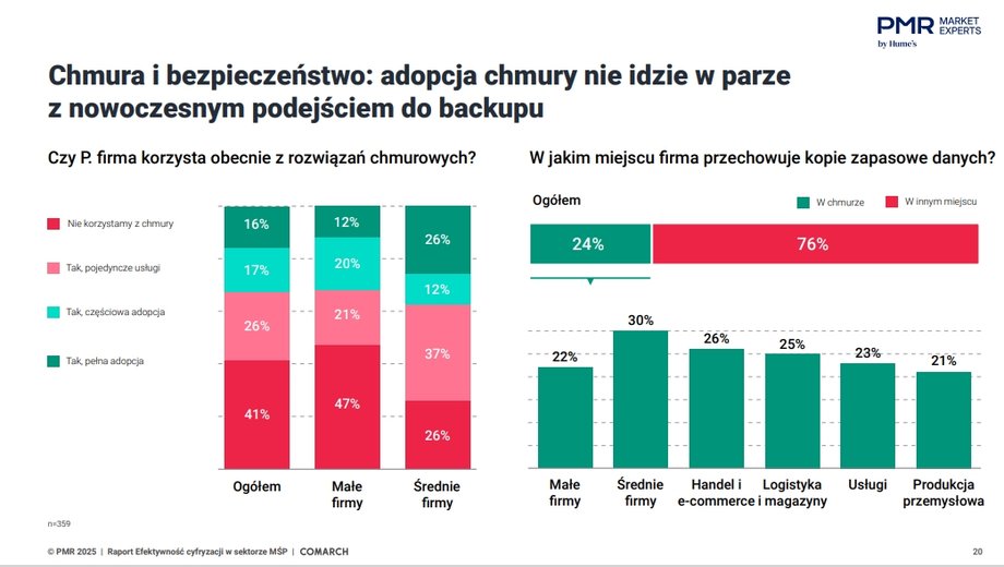 Where companies store data backups