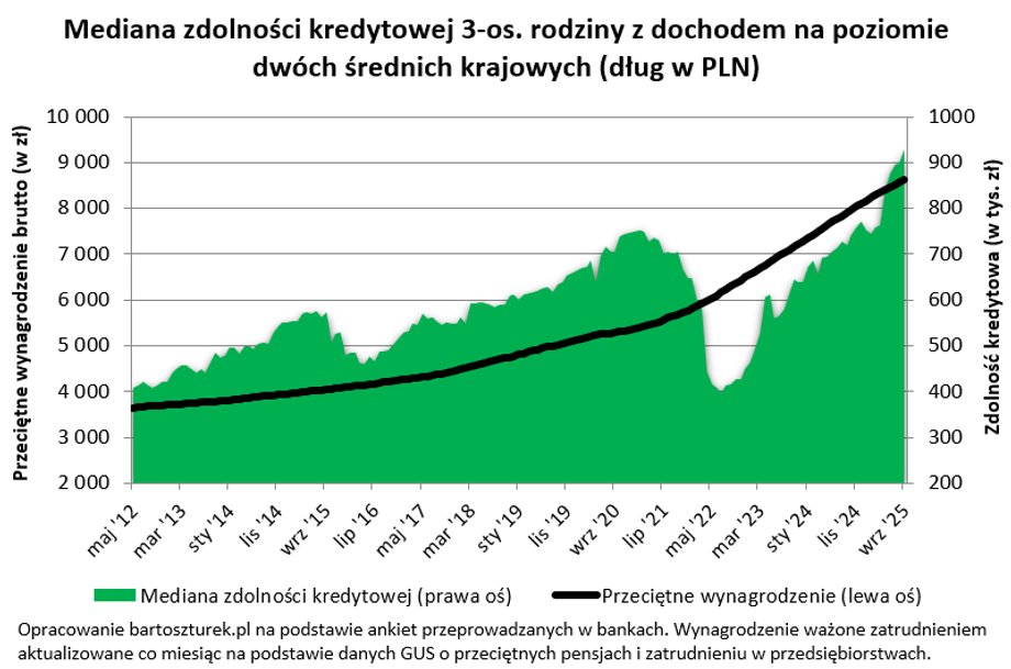 Median creditworthiness of a family of three