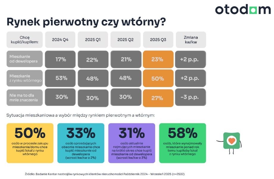 Primary or secondary market