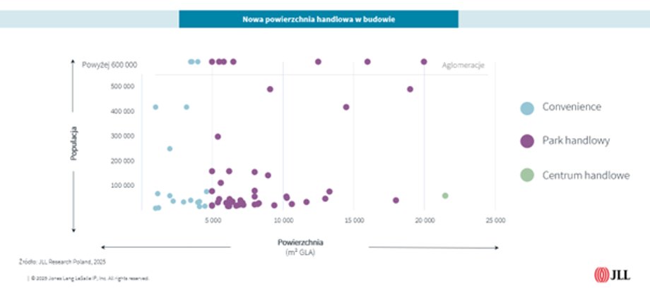 Where are the commercial facilities under construction concentrated and what are their sizes? 