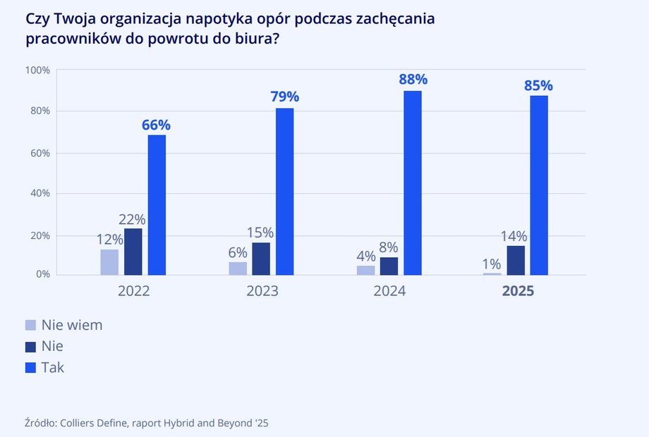 Employees' reluctance to return to the office