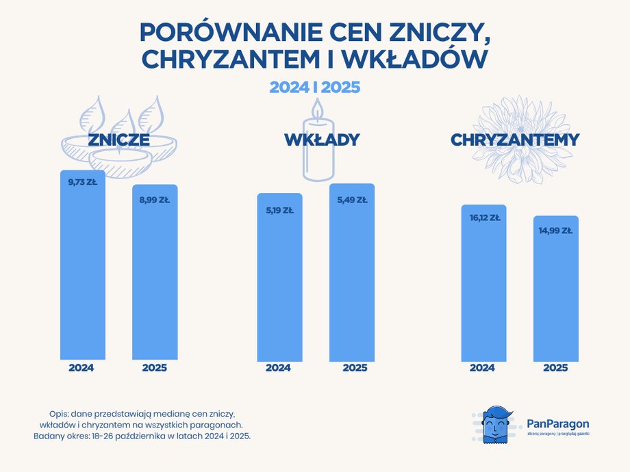 This is how prices have changed
