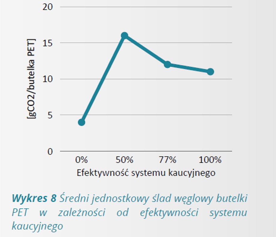 The effectiveness of the deposit system and the carbon footprint of a PET bottle