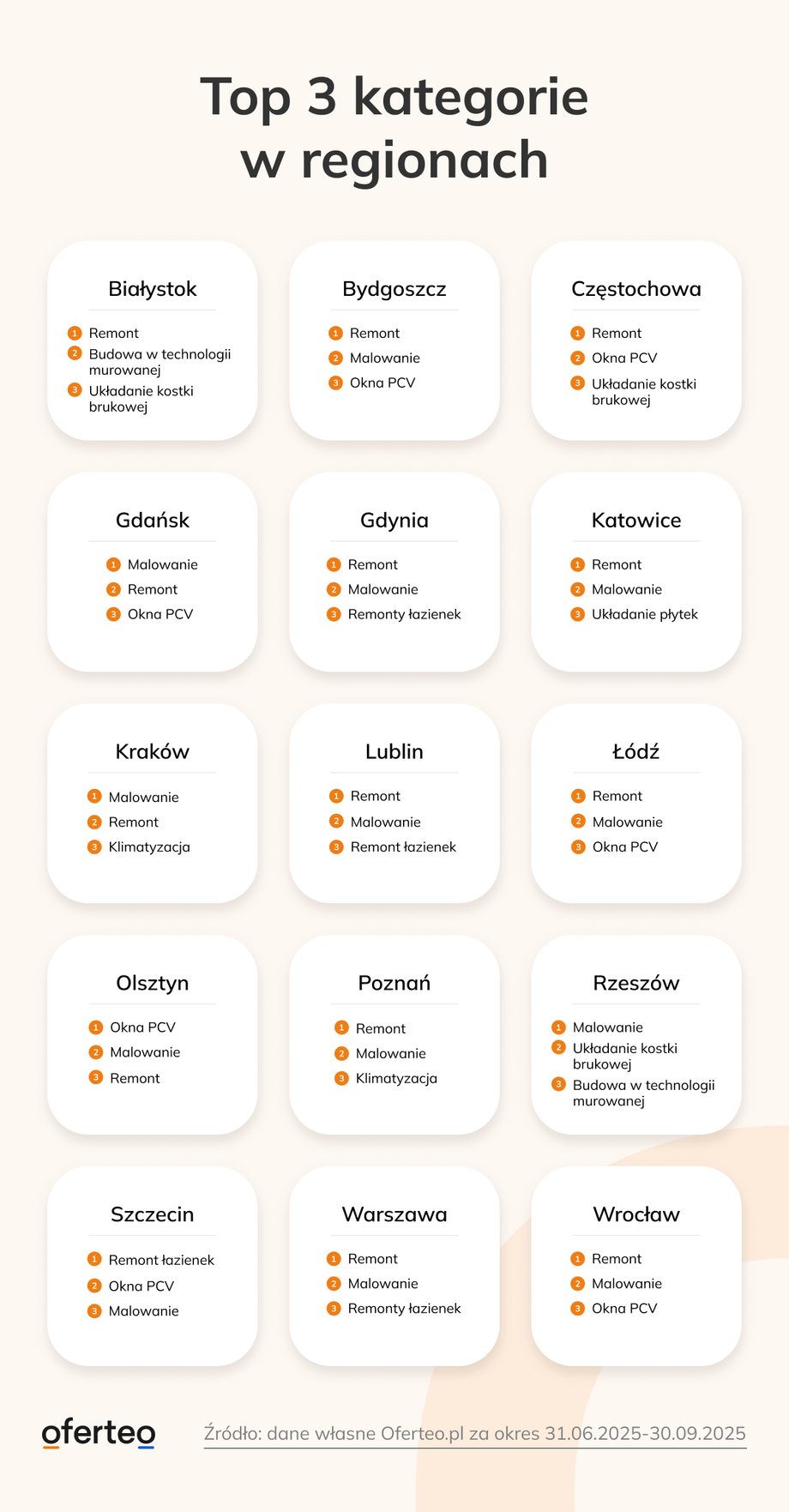 The best categories in individual regions