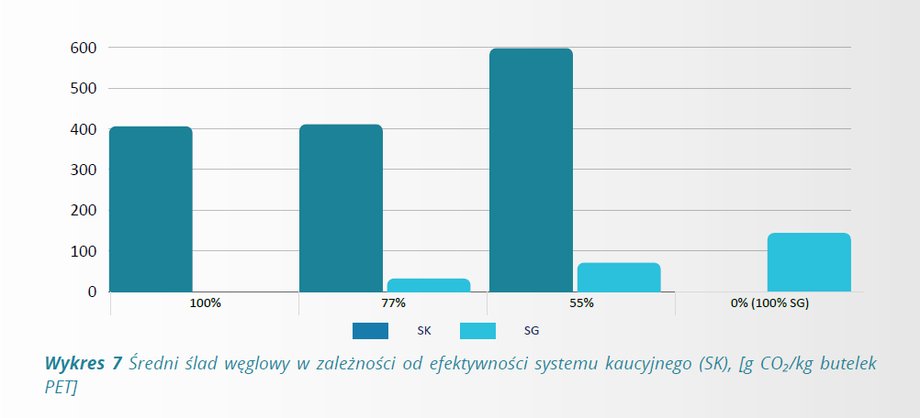 The deposit system and CO2 emissions depending on the percentage of bottles entered into the system