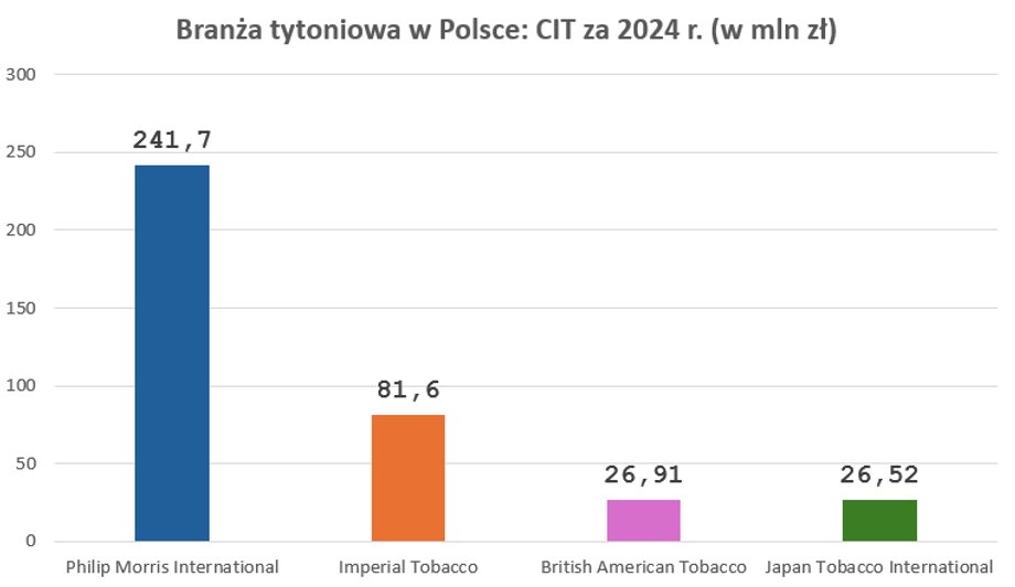 CIT due from the tobacco industry in 2024.