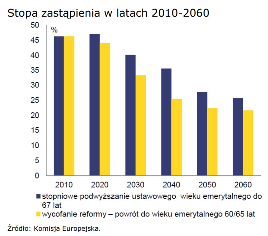 The impact of lowering the retirement age on the amount of pensions.