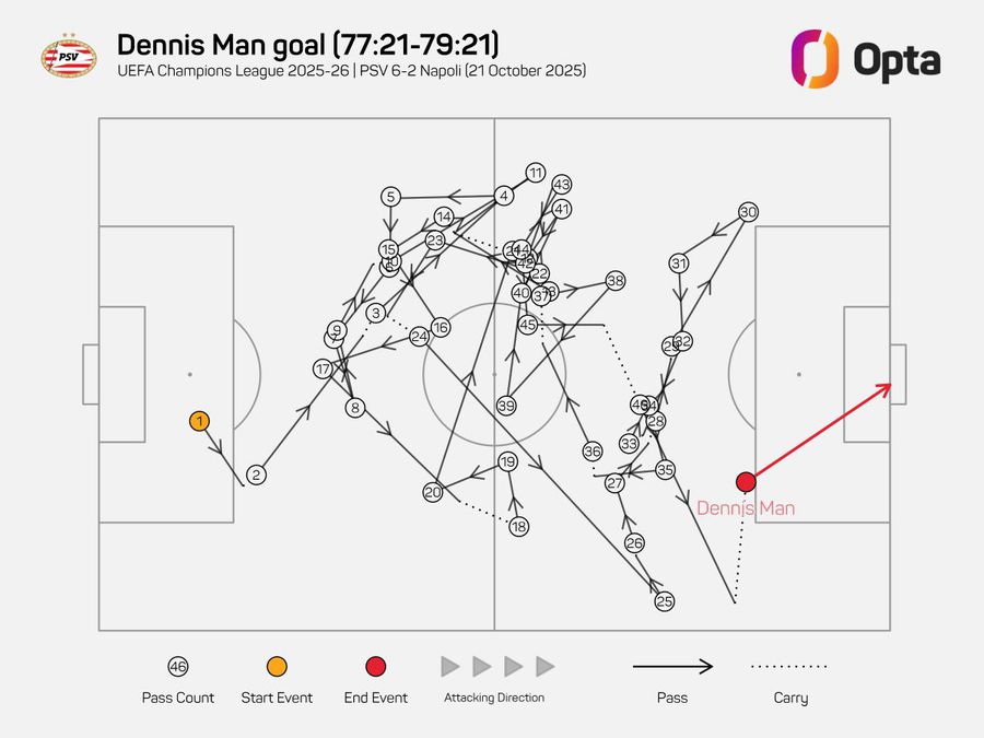 The convoluted scheme of the route of 46 passes that composed the phase of the 3-1 goal scored by Man in PSV Eindhoven - Napoli / Photo: X Opta Dennis Man wrote history at PSV in the Champions League! » What a record he set with his first goal scored with Napoli