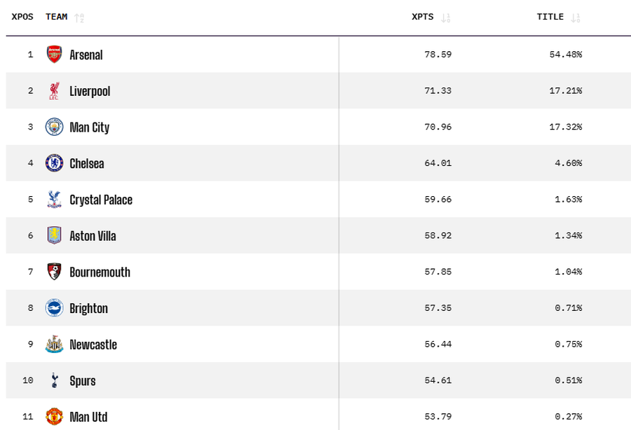 On the columns: the estimated position, the team, the number of estimated points, in how many of the simulations they win the title The supercomputer clarified after the last matches: CLEAR favorite for the title in the Premier League!
