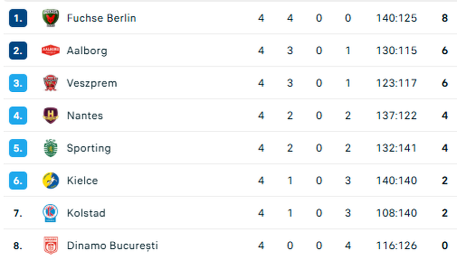 Photo: The situation in Dinamo's group, Champions League / FlashScore Aalborg - Dinamo, in stage 5 of the Champions League