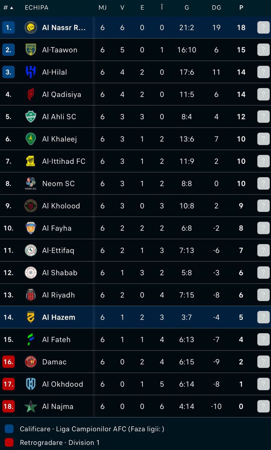 SOURCE: Flashscore Another 50 and it's a thousand! The eternal Cristiano Ronaldo reached another impressive milestone in Al-Nassr's latest win