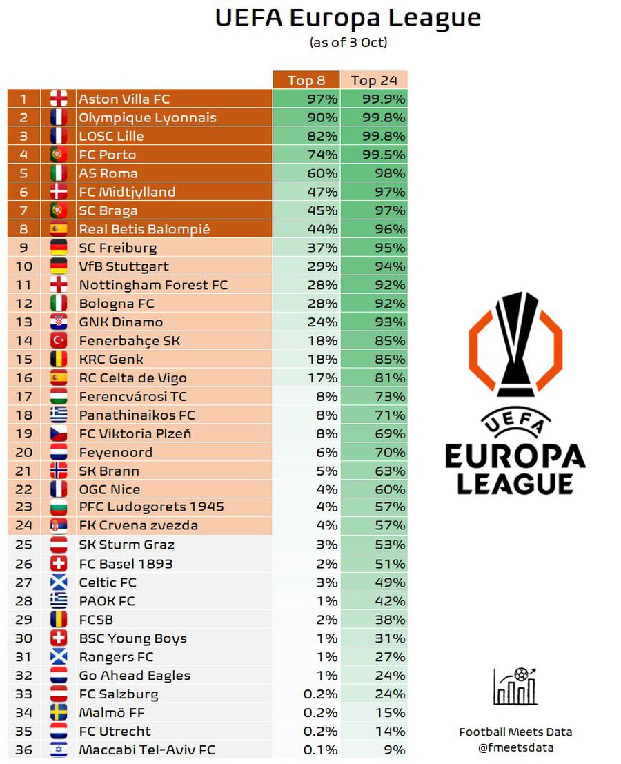 The statisticians restored the calculations »What chances now have FCSB and Craiova University for qualifying in the Play-off in Europe, respectively Conference League