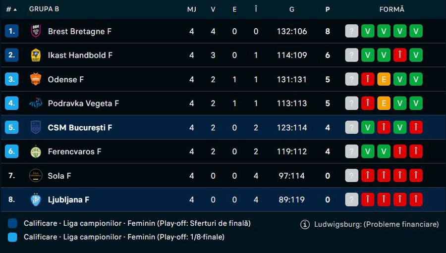 Source: Capture Flashscore Krim Ljubljana - CSM Bucharest, in the 5th stage of the Champions League »