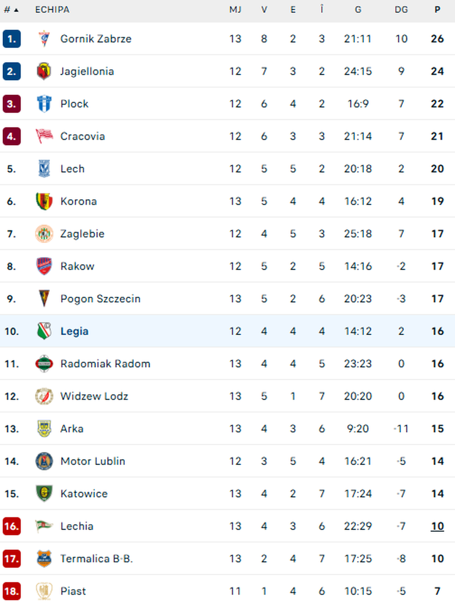 photo: ranking from Poland /flashscore It's official! Edward Iordănescu left Legia Warsaw