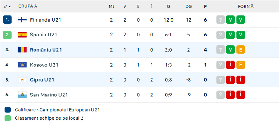 Romania U21, friendly with Serbia on the 