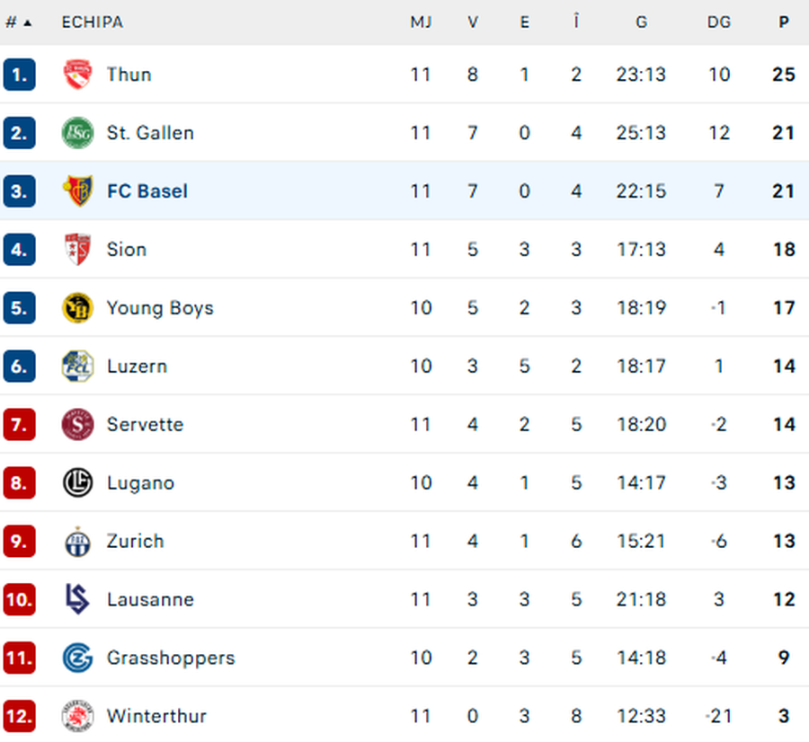 FCSB's opponent, victory over the rival before the Europa League match