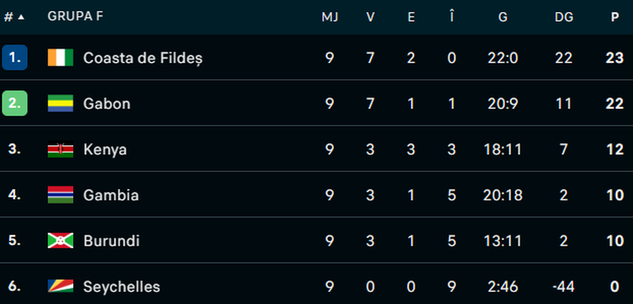 Situation confused in the preliminaries of the World Championship! The team with 0 goals received can miss the qualification