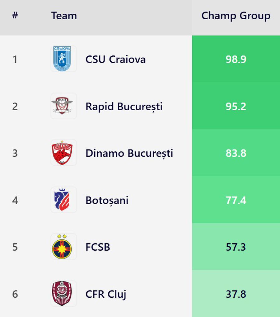 Calculations given over the result of the result of FCSB - Craiova University