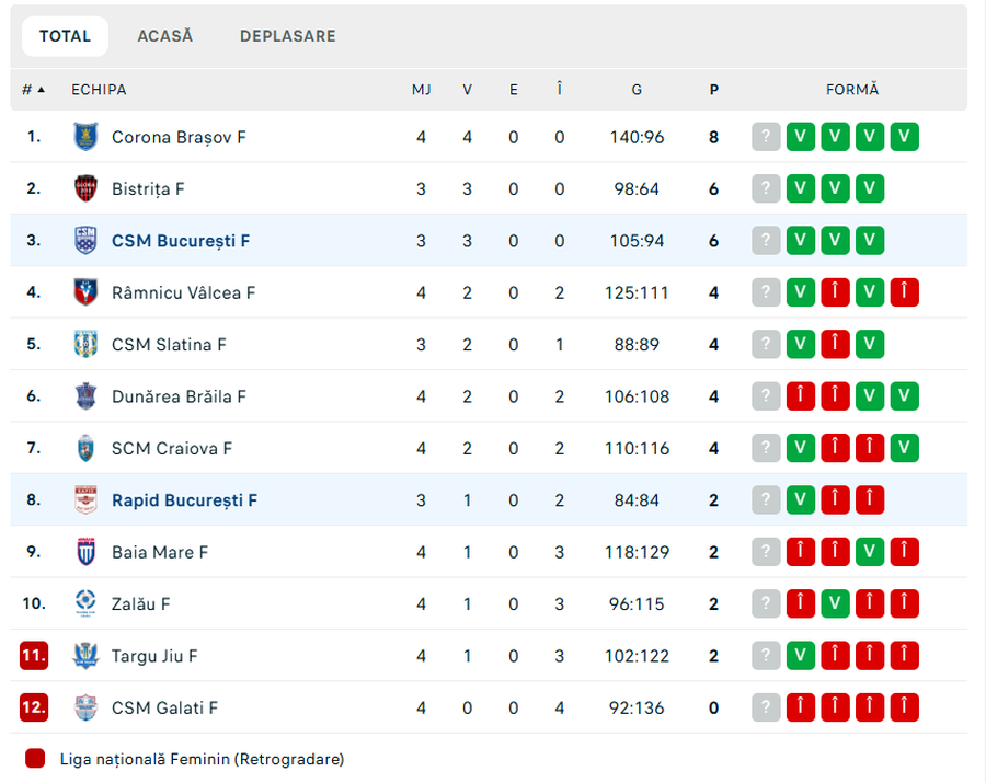 Rapid-CSM Bucharest, the 4th stage derby of the Flower League
