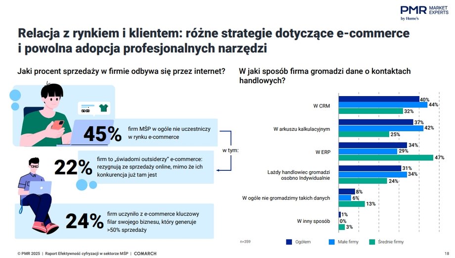 Whether companies participate in the e-commerce market
