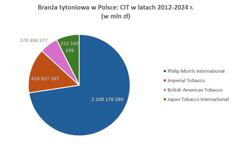 CIT of the tobacco industry in 2012-2024