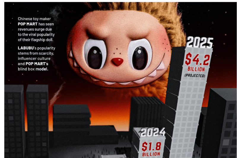 The rise of the Labubu toy phenomenon - how much money it brings to the Chinese INFOGRAPHIC