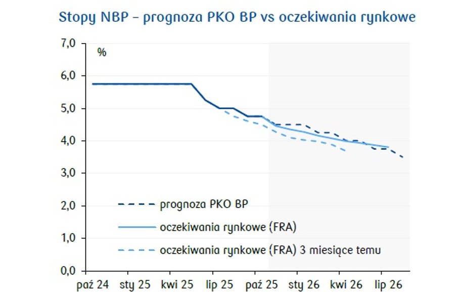 Forecasts for the main interest rate at the National Bank of Poland