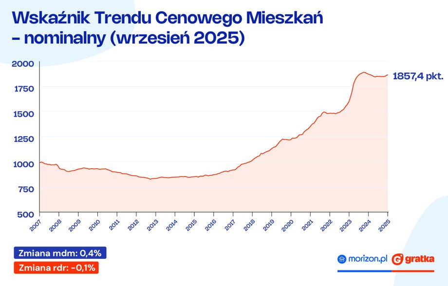 Nominal housing price trend indicator in September 2025