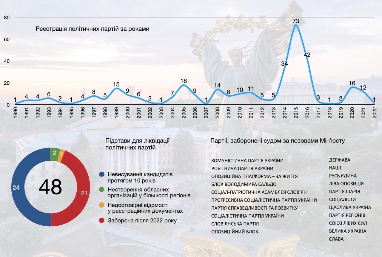 Party construction of Ukraine - how the political landscape of photo 1 has changed