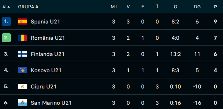 Ranking from the Romania U21 group // photo: flashscore Two changes in Romania's U21 team: footballers from Dinamo and Steaua are OUT