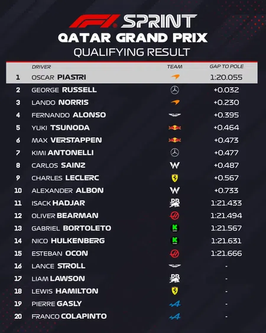 Oscar Piastri, pole-position for the sprint in Qatar » Max Verstappen complained about the car