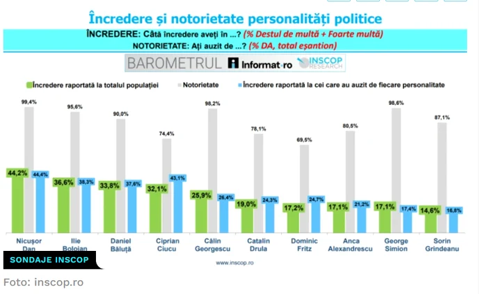 Nicușor Dan, the political personality in whom the citizens of Bucharest have the greatest confidence. PHOTO: inscop.ro
