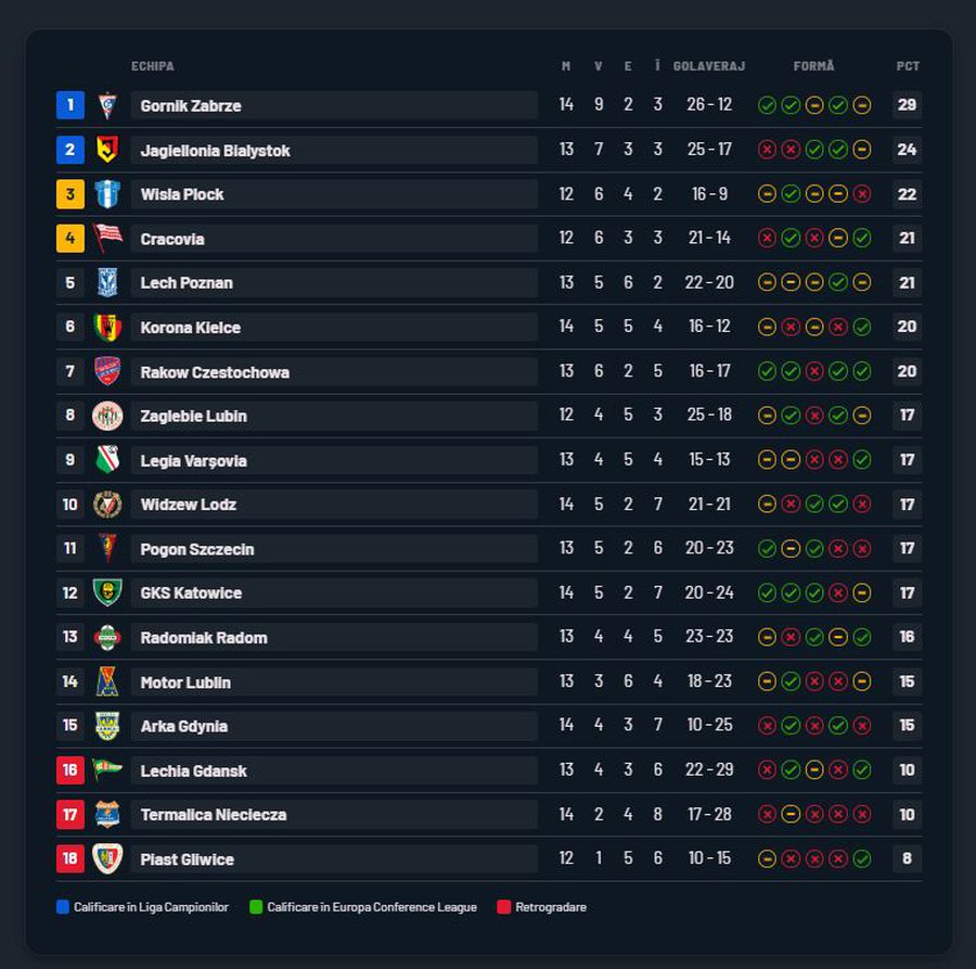 The result obtained by Legia Warsaw in the first match after the departure of Edi Iordănescu