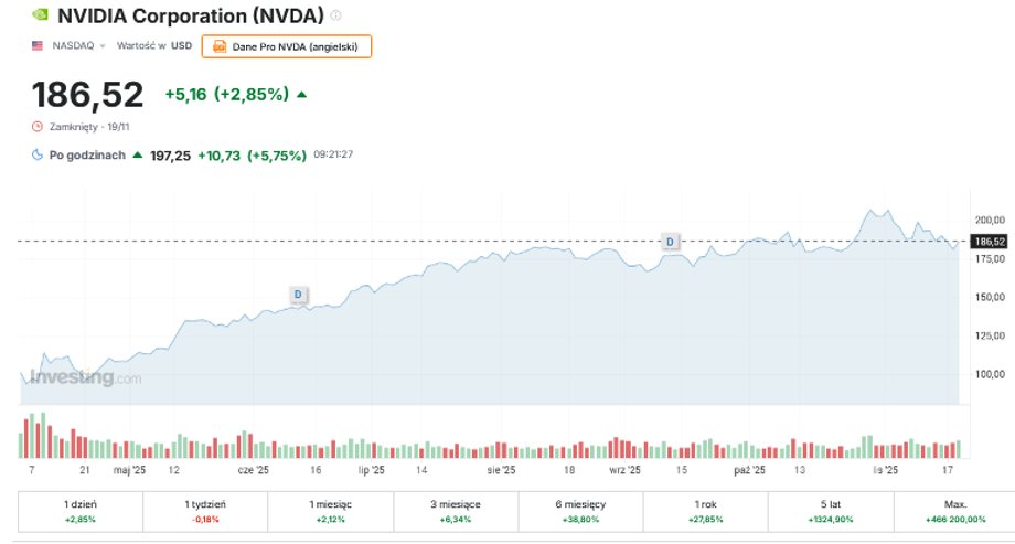 Nvidia stock quotes