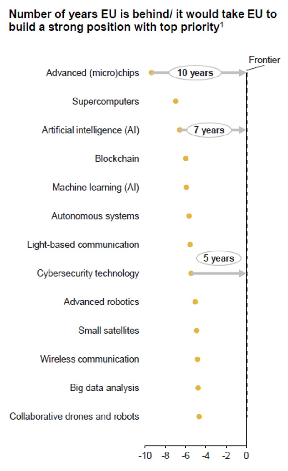 Europe lags behind in key technologies