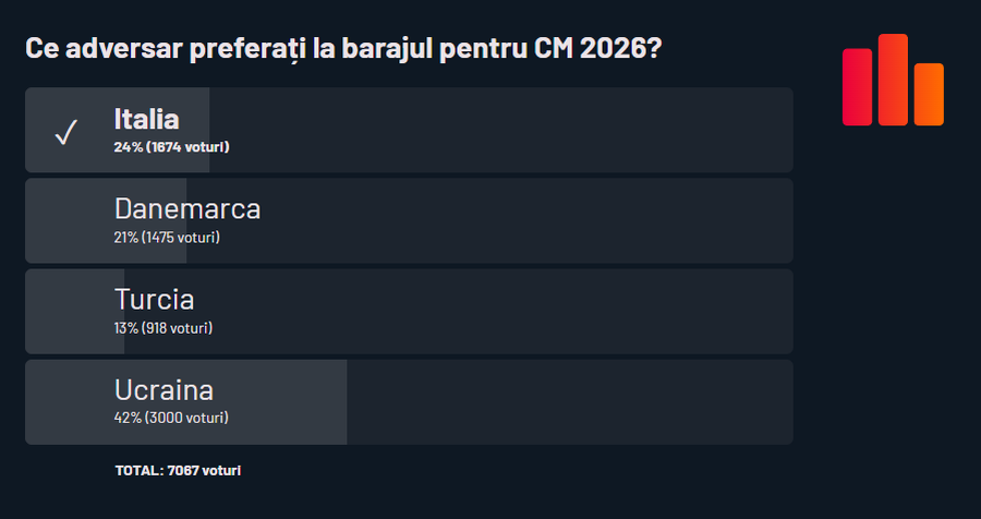 GSP poll result: Turkey, last in the list of preferences regarding the opponent in the play-off Why were we afraid we did not escape! Turkey was considered