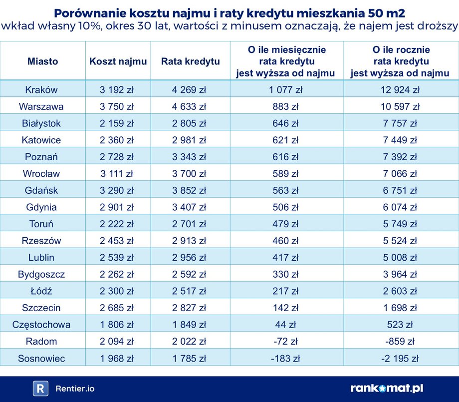 Comparison of the cost of rent and loan installments