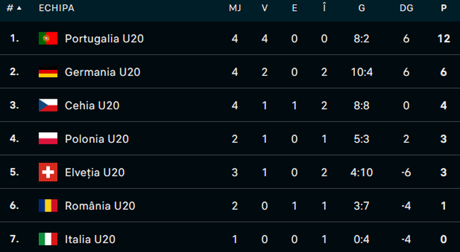 Germany U20 - Romania U20 » Tough duel for Iencsi's national team