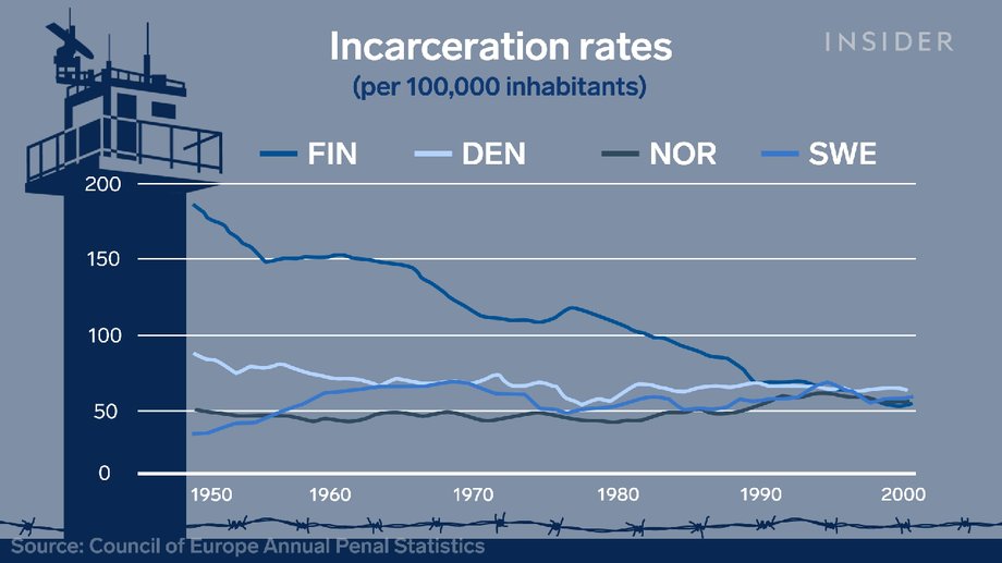 Rate of prisoners per 100,000 population in Finland is one of the lowest in Europe 