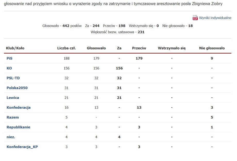 Result of the vote on the motion to consent to the detention and temporary arrest of MP Zbigniew Ziobro