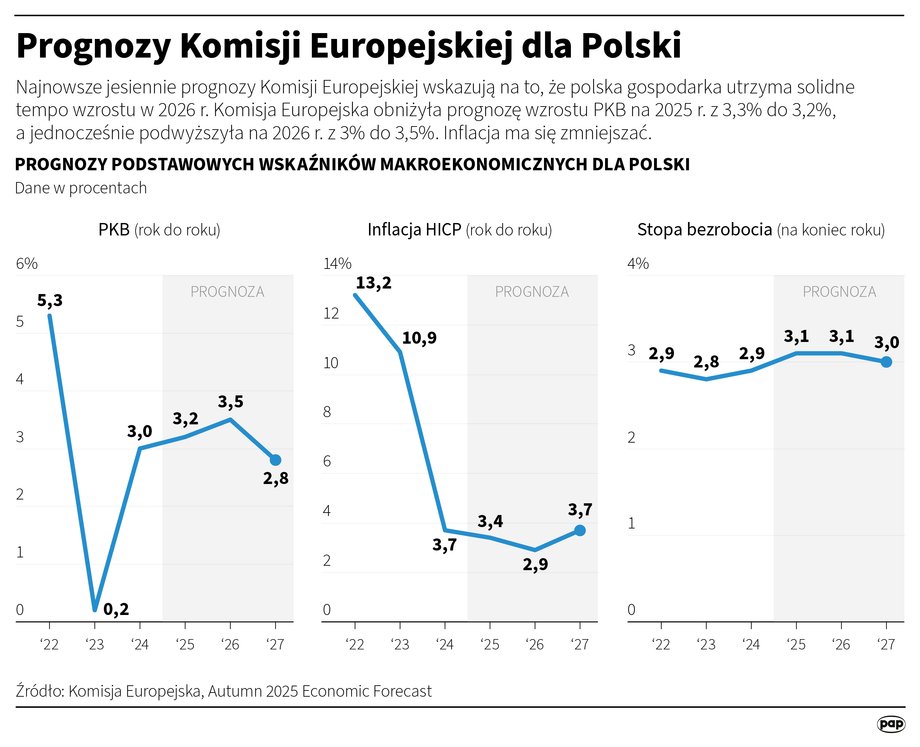 ETS2 will increase inflation in Poland