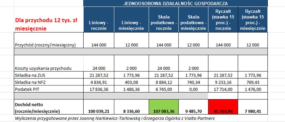 Calculations for revenues of PLN 12,000. PLN per month