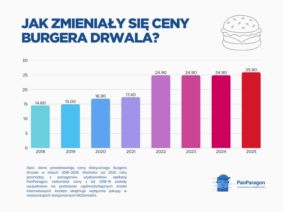 This is how the prices of the classic Drwal Burger changed