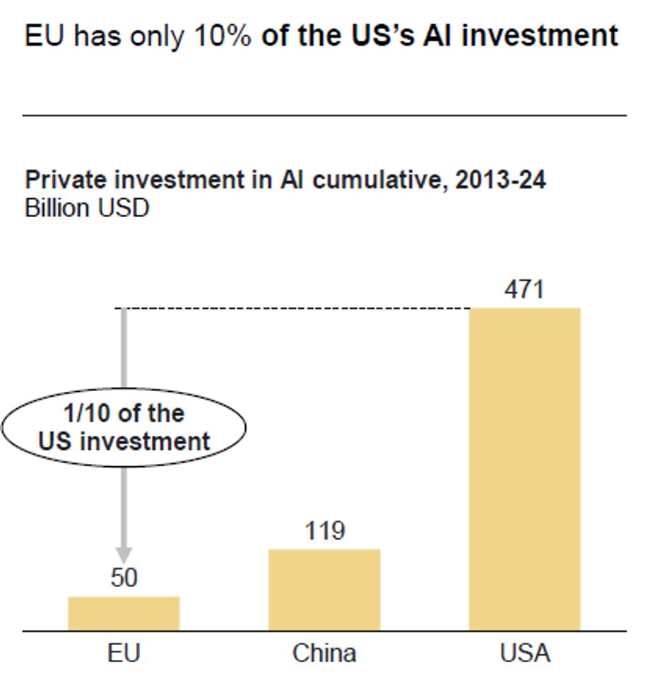 The United States has lagged behind Europe in terms of investment in AI, according to the report