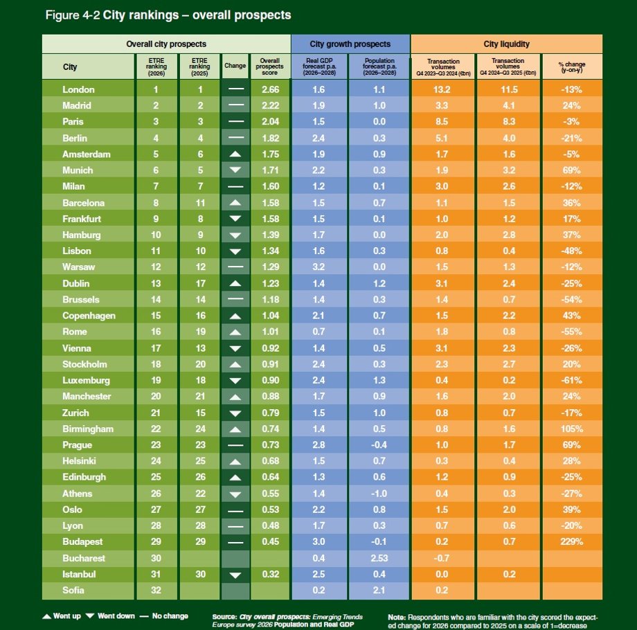 ULI ETRE 2026 - general city ranking