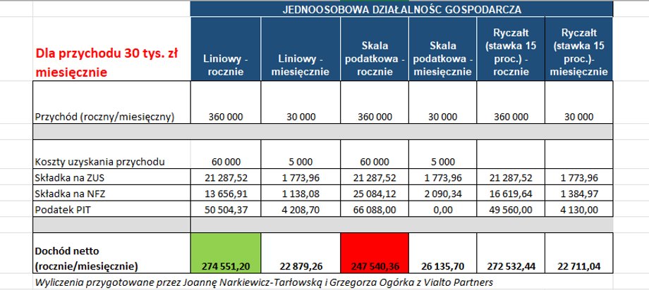 Calculations for revenues of PLN 30,000. PLN per month